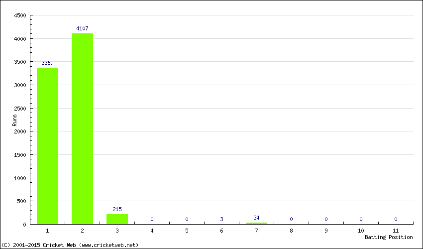 Runs by Batting Position