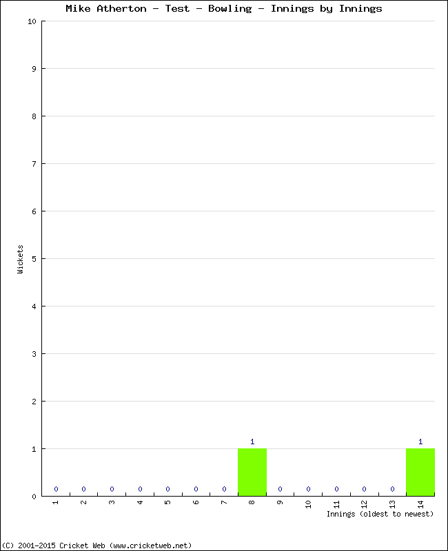 Bowling Performance Innings by Innings