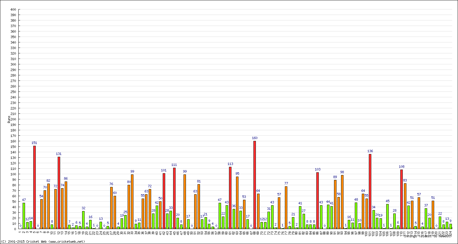 Batting Performance Innings by Innings - Home