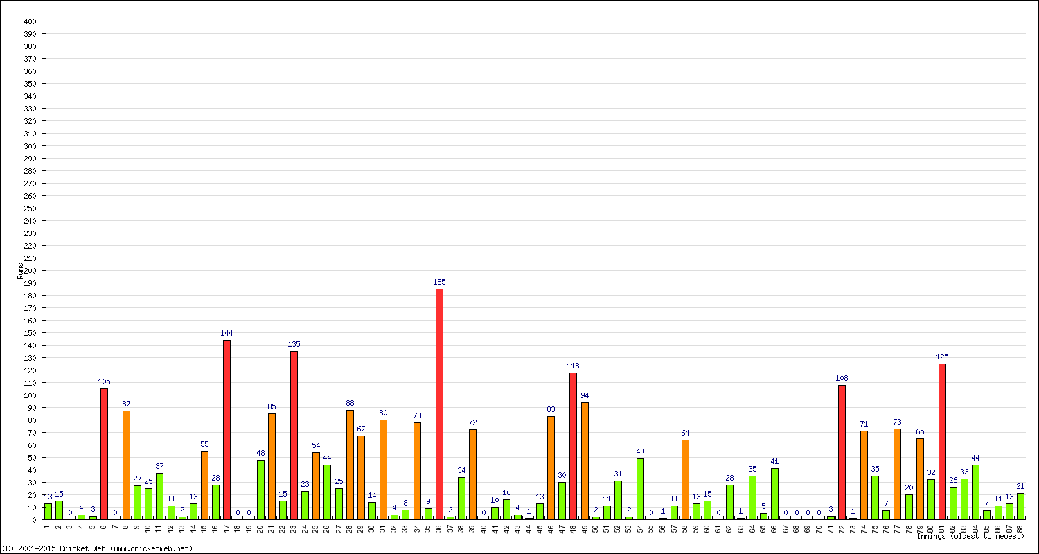 Batting Performance Innings by Innings - Away