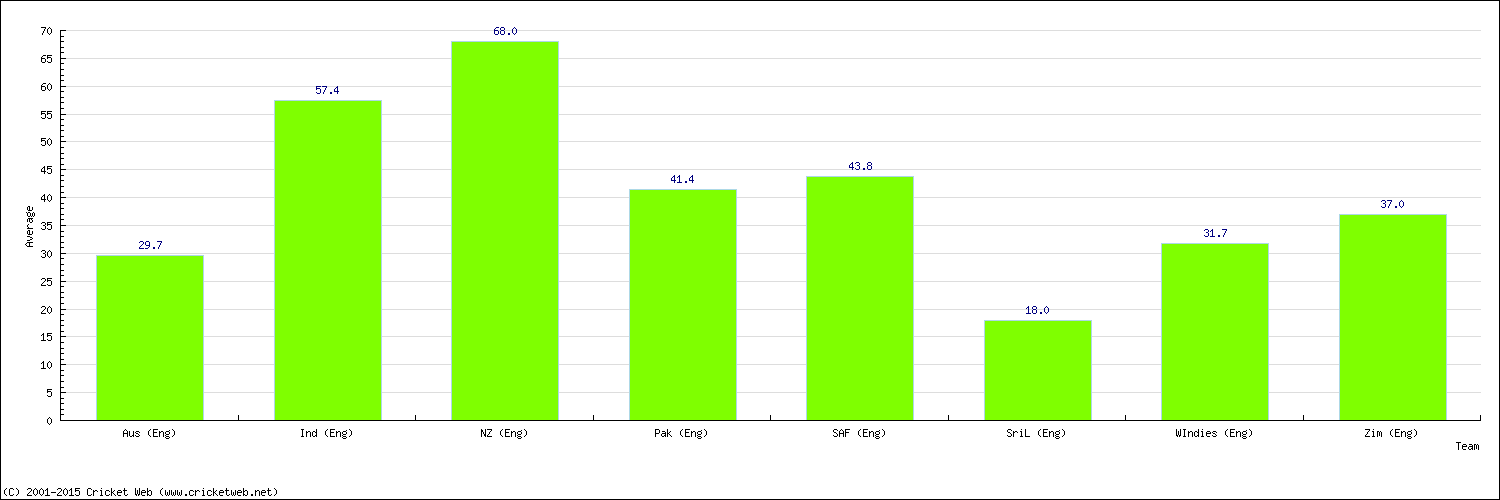 Batting Average by Country