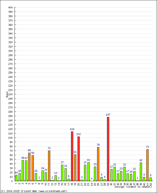 Batting Performance Innings by Innings