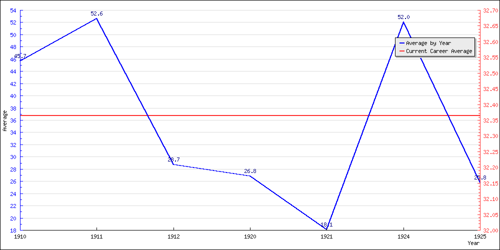Bowling Average by Year