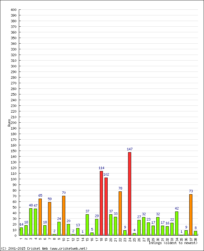 Batting Performance Innings by Innings - Home
