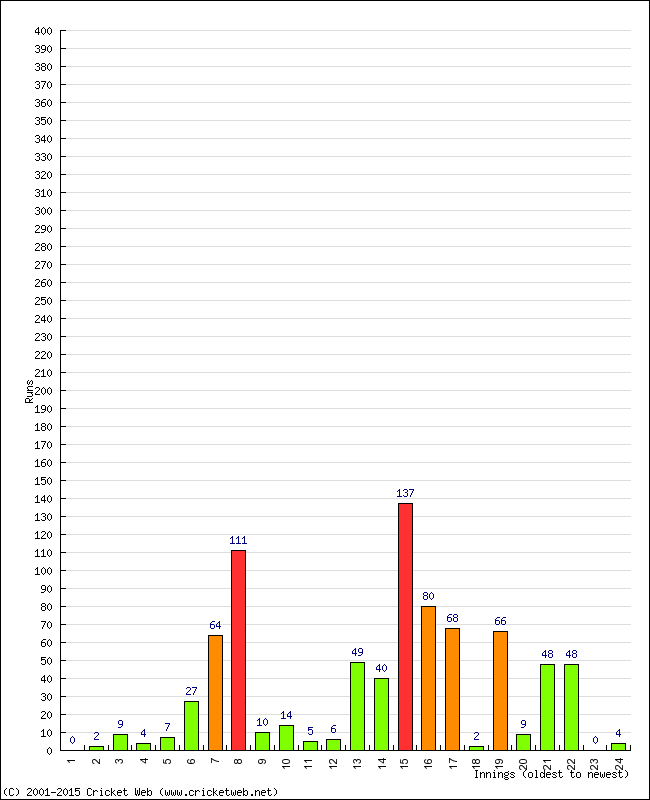 Batting Performance Innings by Innings