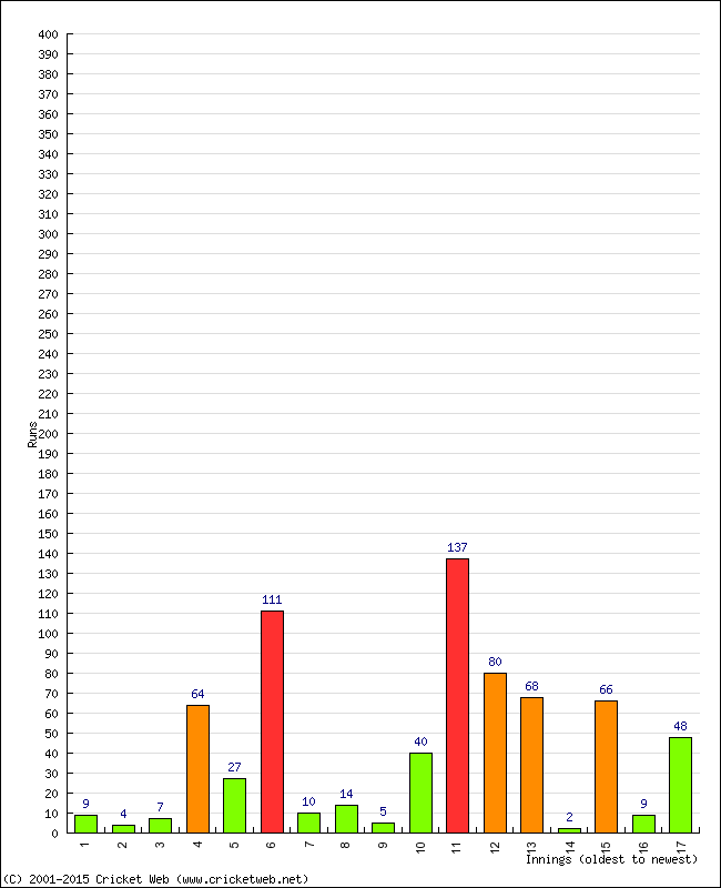 Batting Performance Innings by Innings - Away