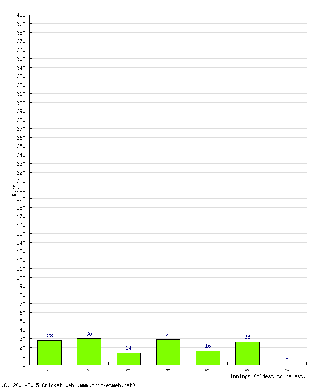 Batting Performance Innings by Innings