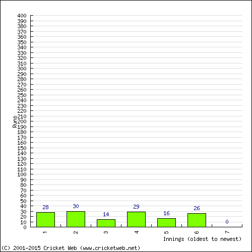 Batting Recent Scores