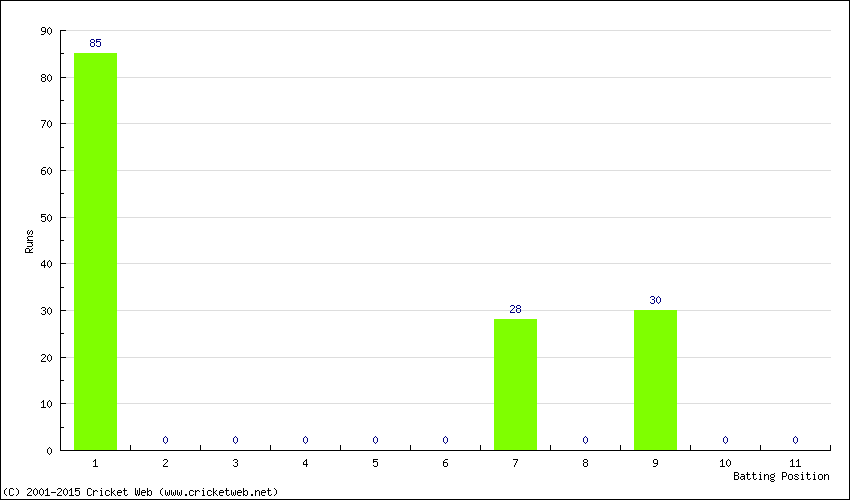 Runs by Batting Position