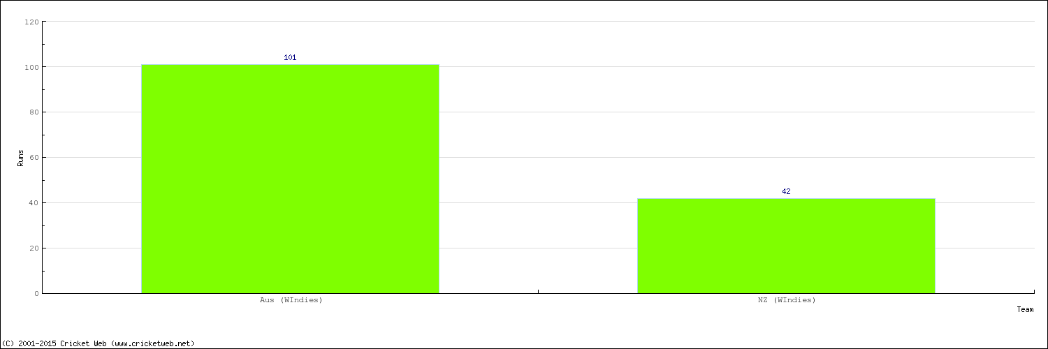 Runs by Country