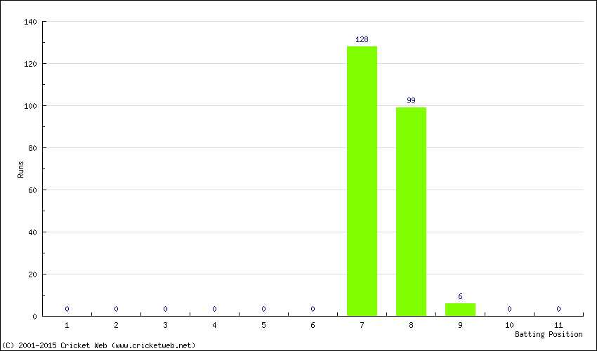 Runs by Batting Position