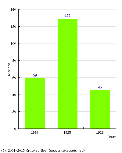 Runs by Year