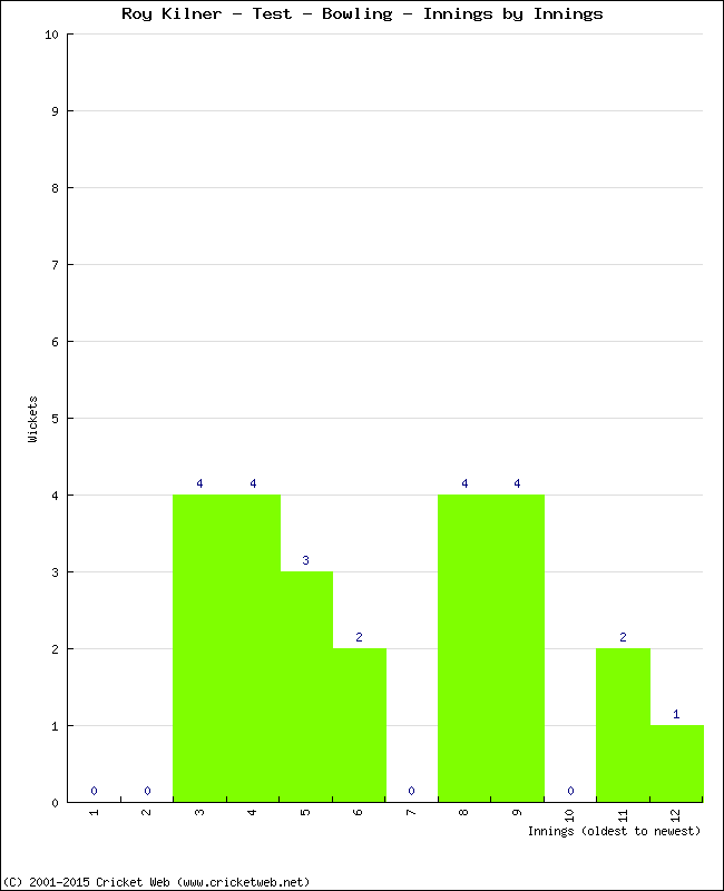 Bowling Performance Innings by Innings