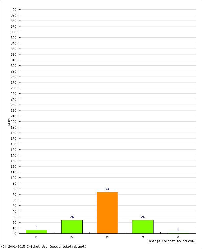 Batting Performance Innings by Innings - Away