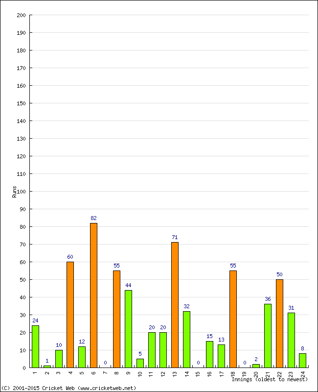 Batting Performance Innings by Innings