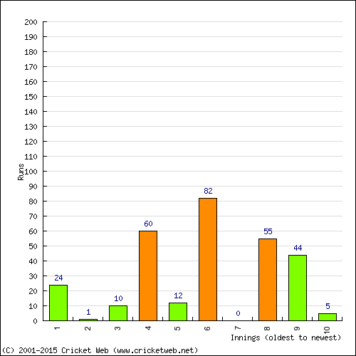 Batting Recent Scores