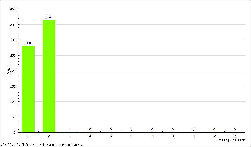 Runs by Batting Position