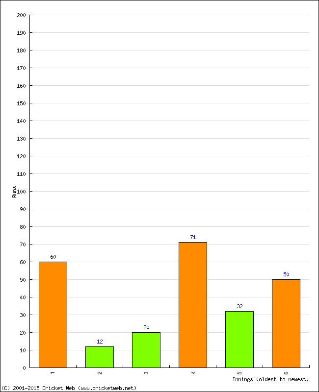 Batting Performance Innings by Innings - Away