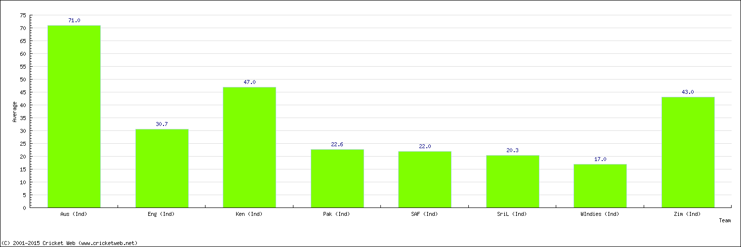 Batting Average by Country