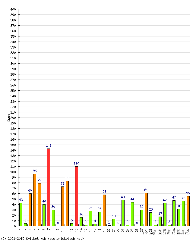 Batting Performance Innings by Innings