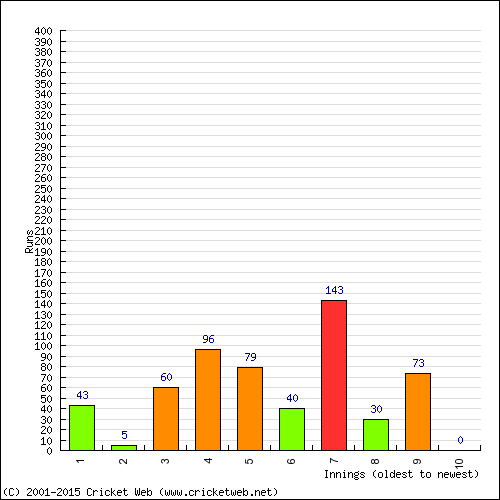 Batting Recent Scores