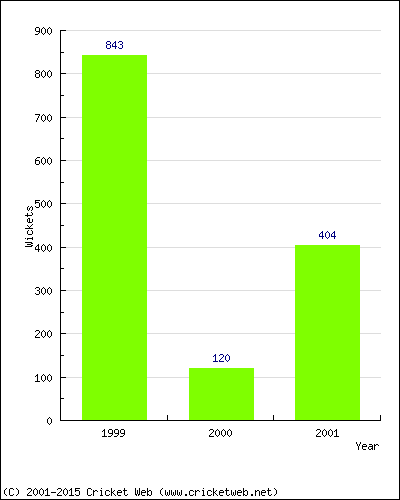 Runs by Year