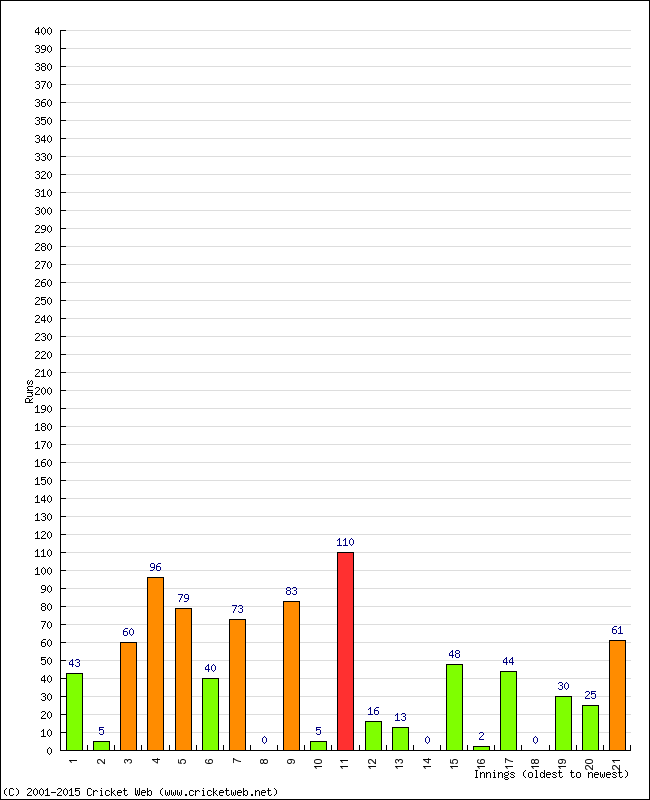 Batting Performance Innings by Innings - Home