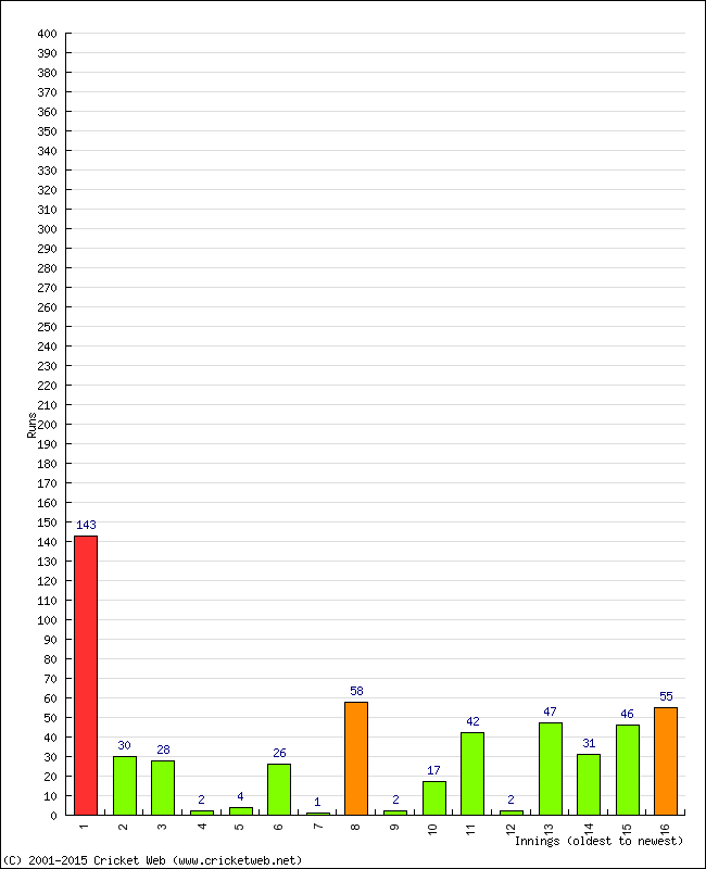 Batting Performance Innings by Innings - Away