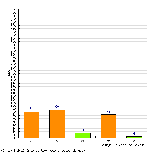 Batting Recent Scores