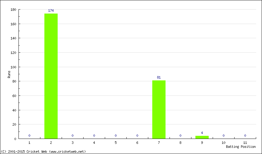 Runs by Batting Position