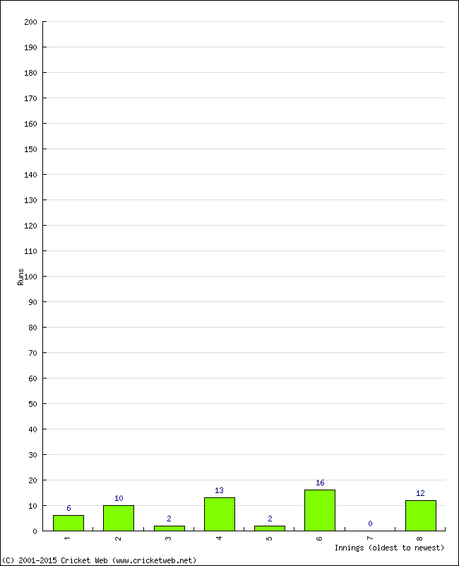 Batting Performance Innings by Innings