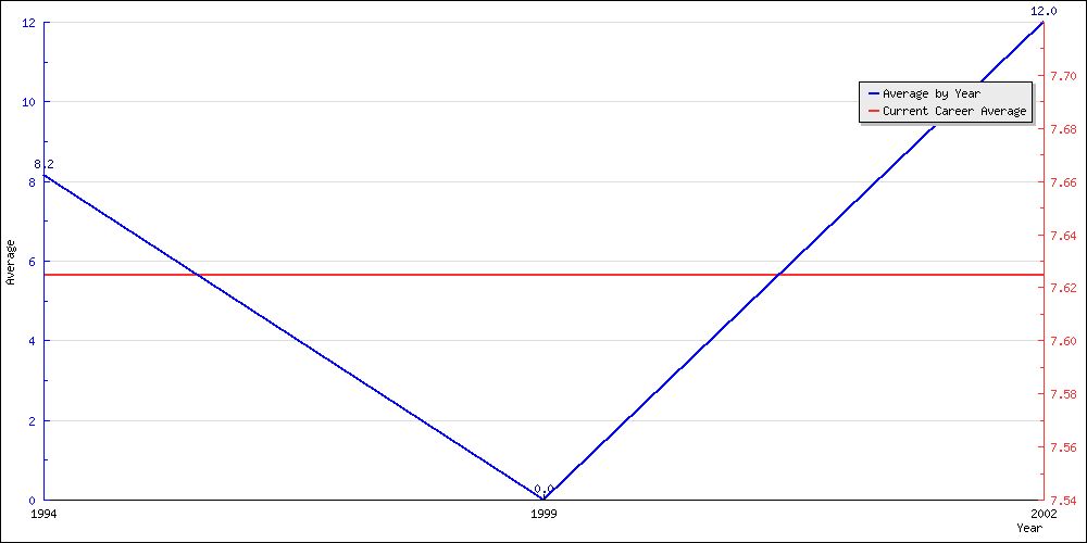 Batting Average by Year