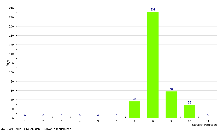 Runs by Batting Position