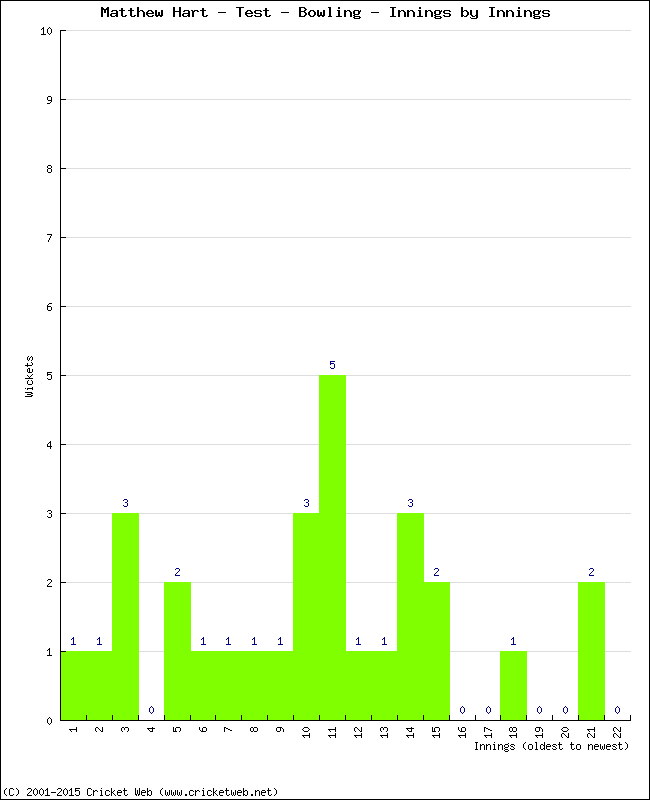 Bowling Performance Innings by Innings