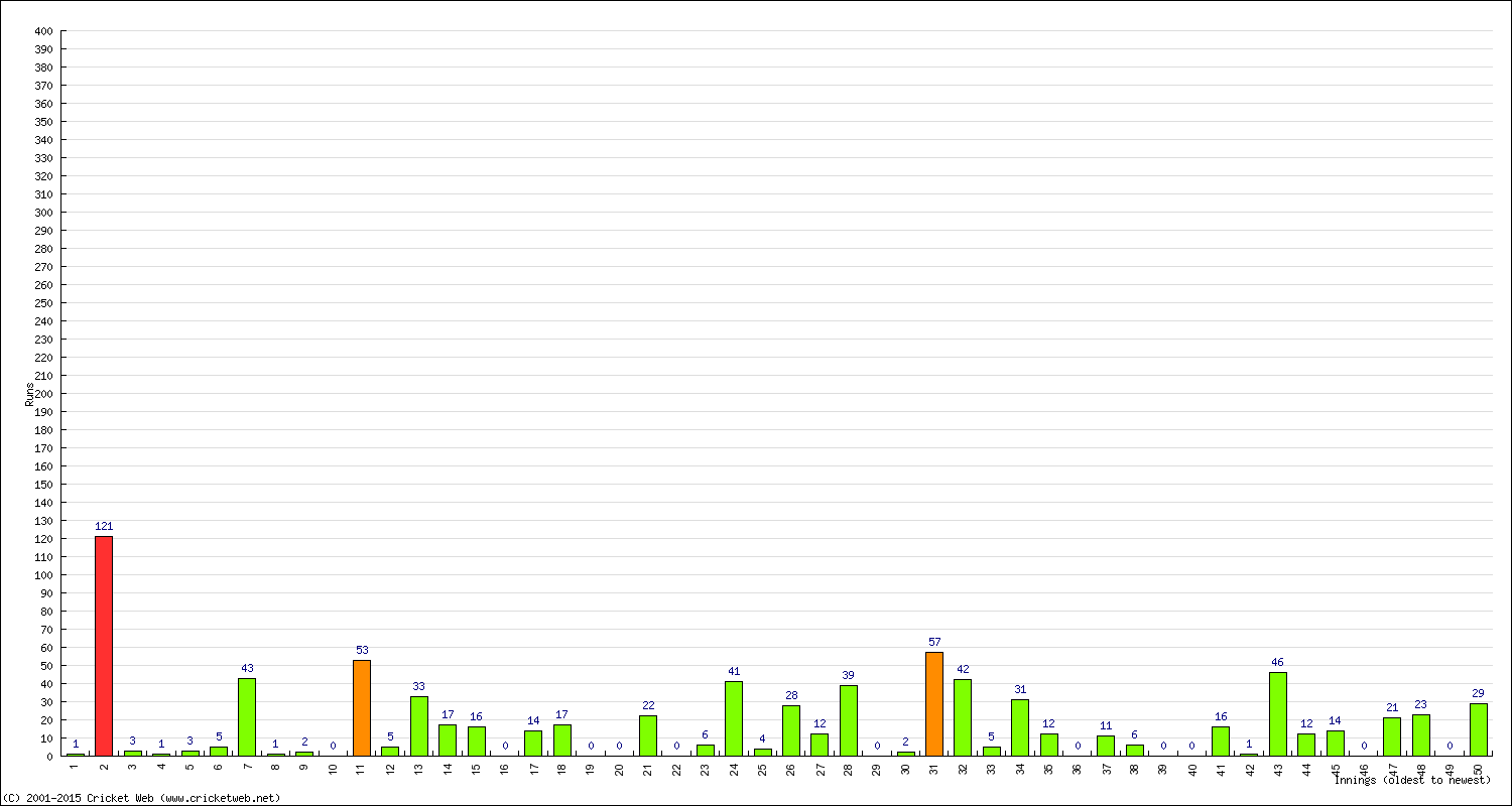 Batting Performance Innings by Innings