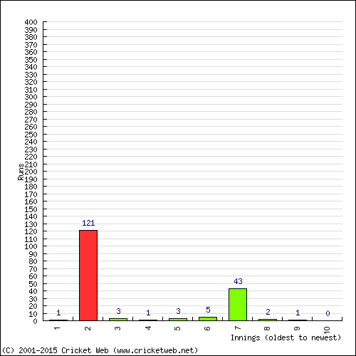 Batting Recent Scores