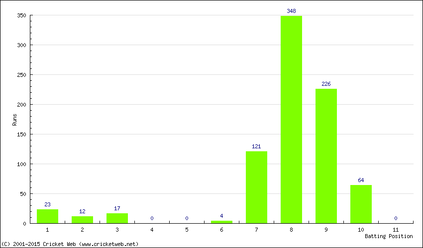 Runs by Batting Position