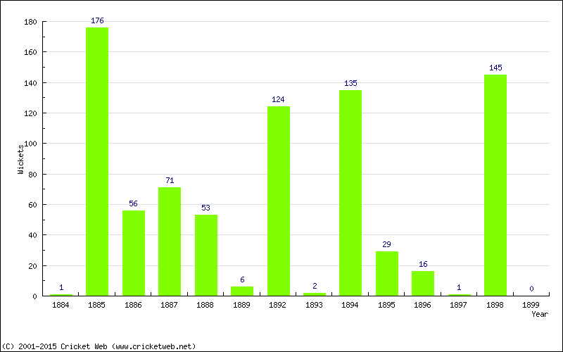 Runs by Year