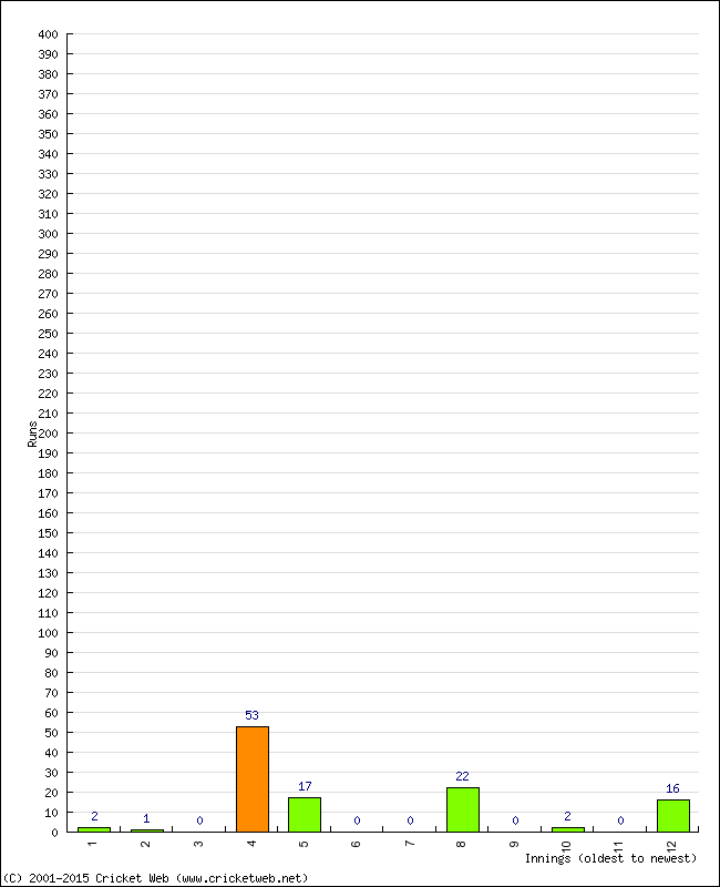 Batting Performance Innings by Innings - Home