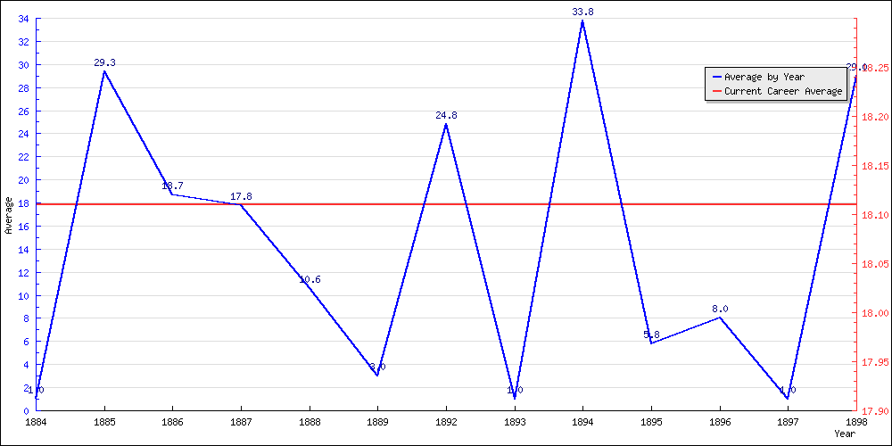 Batting Average by Year