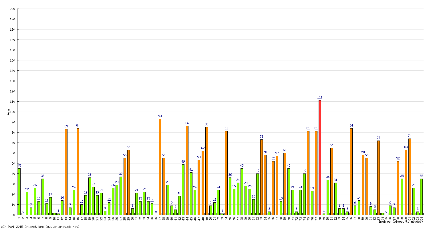 Batting Performance Innings by Innings - Away