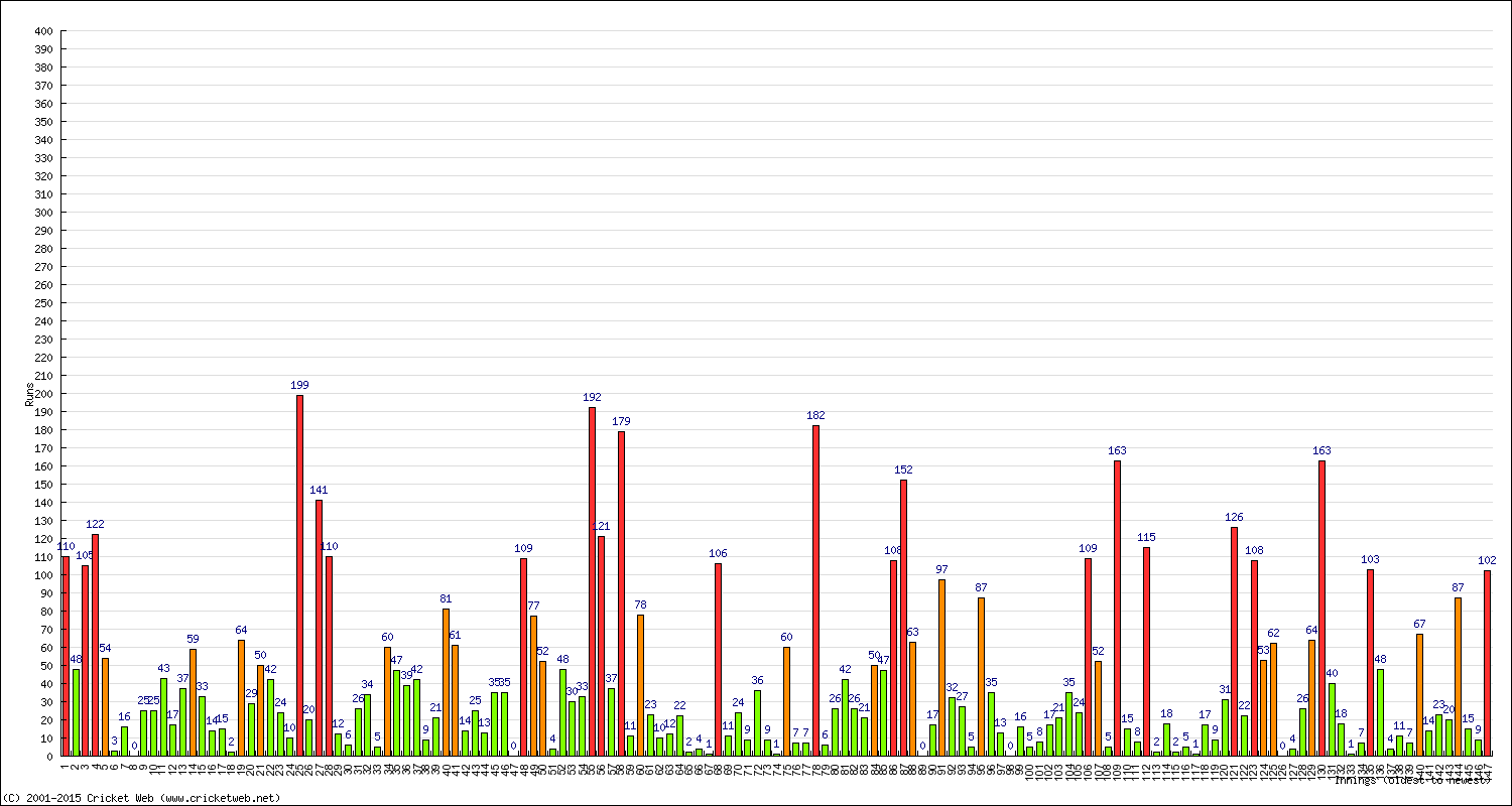 Batting Performance Innings by Innings