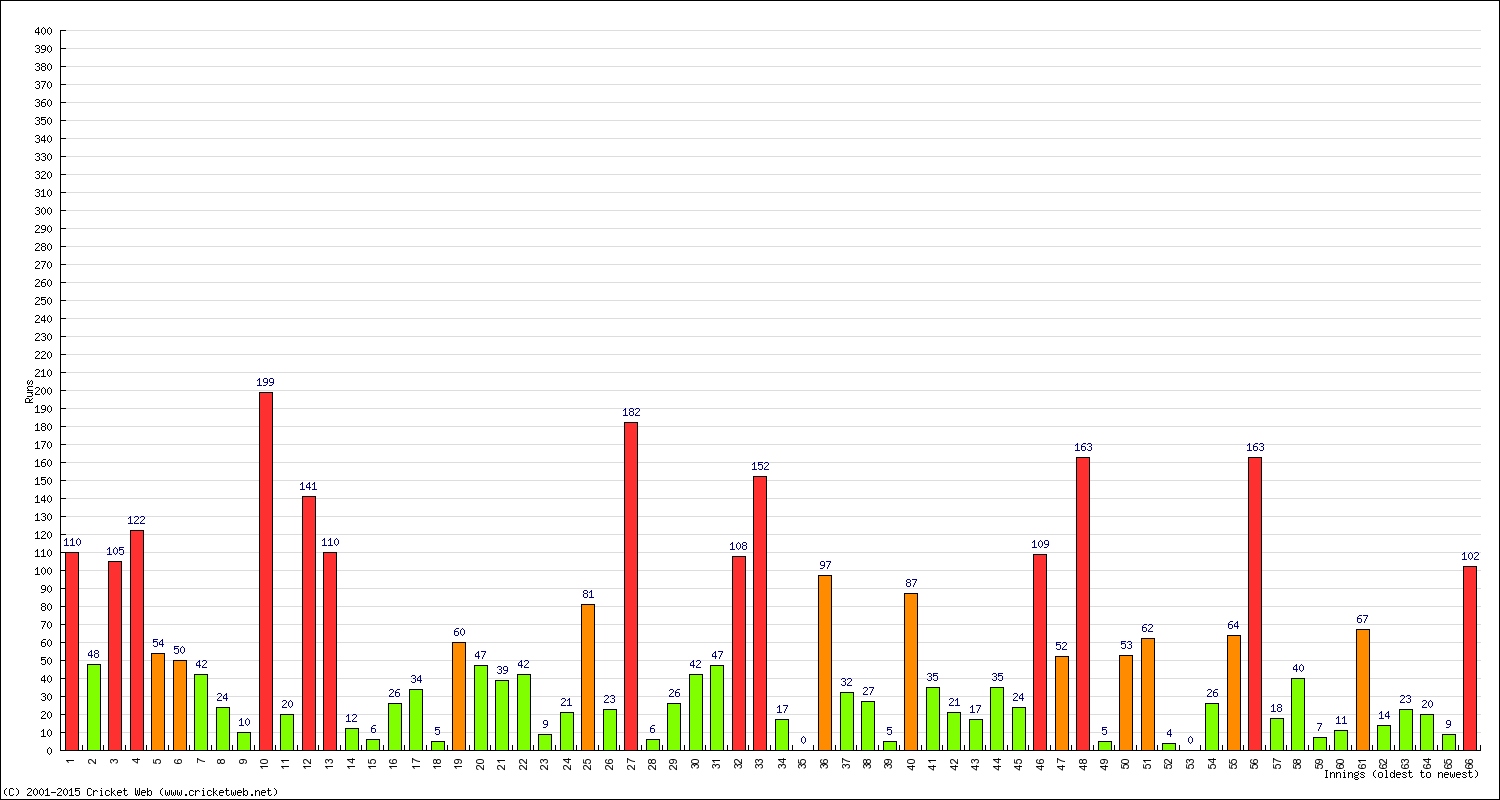 Batting Performance Innings by Innings - Home