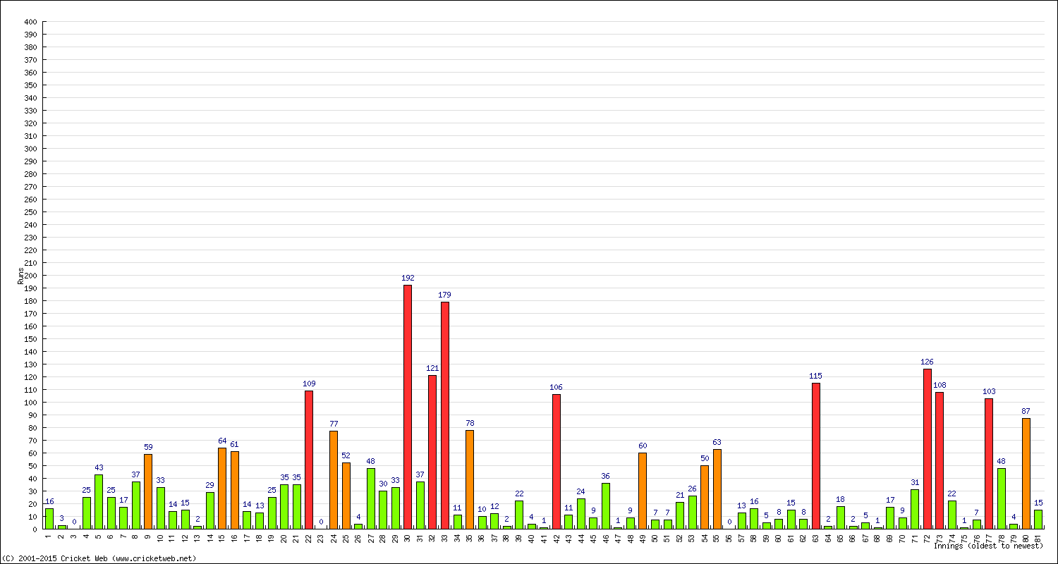 Batting Performance Innings by Innings - Away