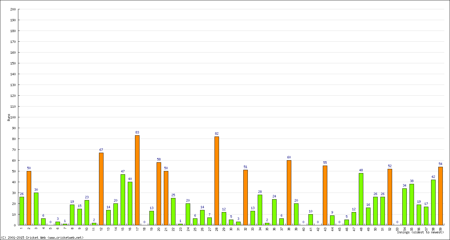 Batting Performance Innings by Innings