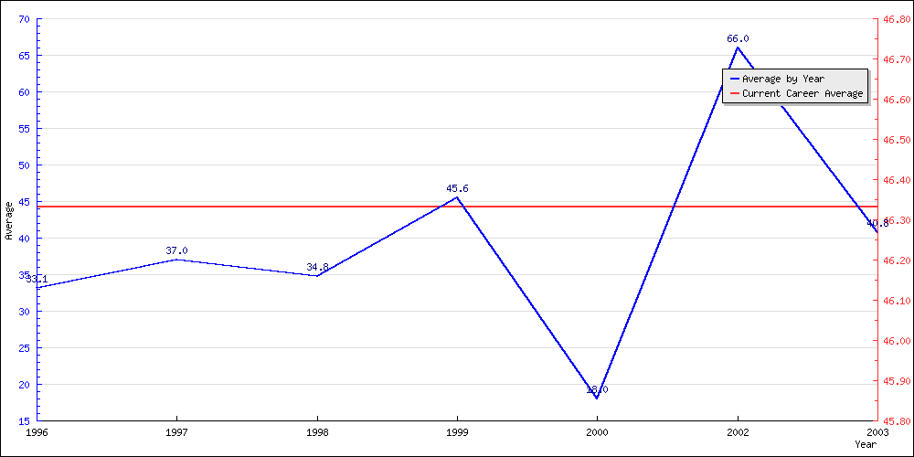 Bowling Average by Year