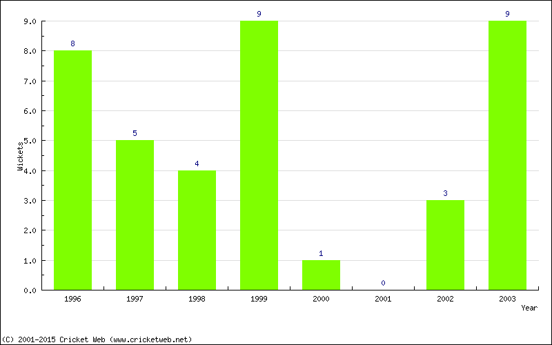 Wickets by Year