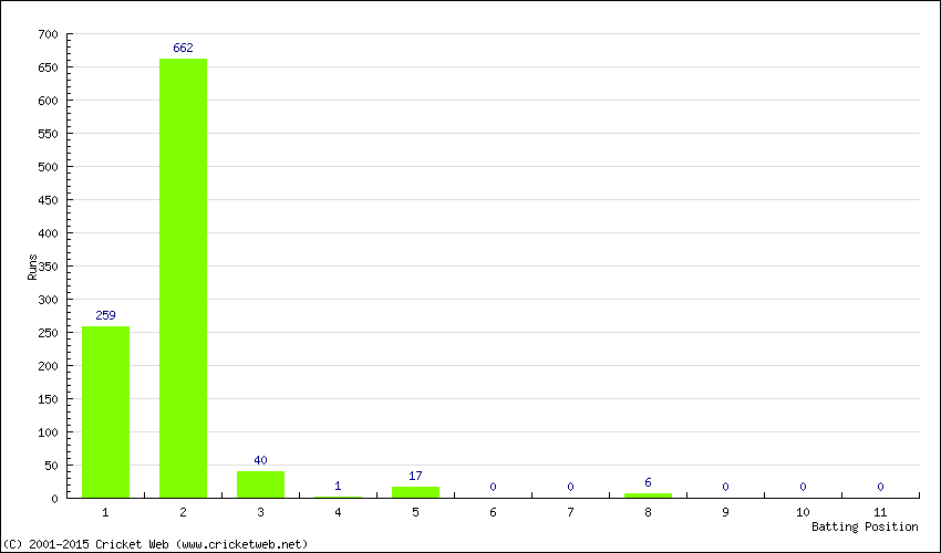 Runs by Batting Position