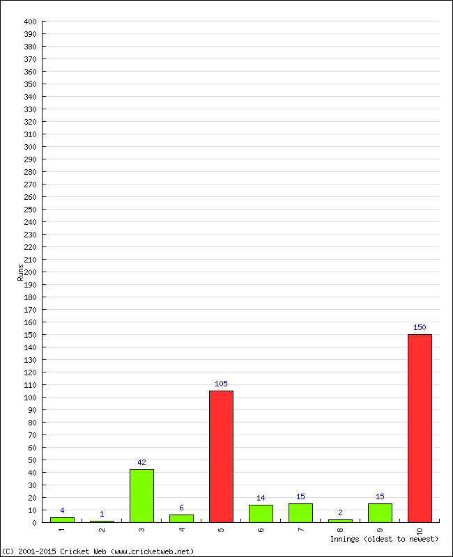 Batting Performance Innings by Innings - Away