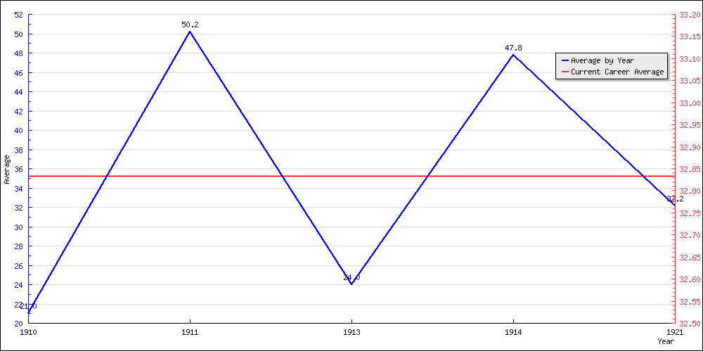Batting Average by Year